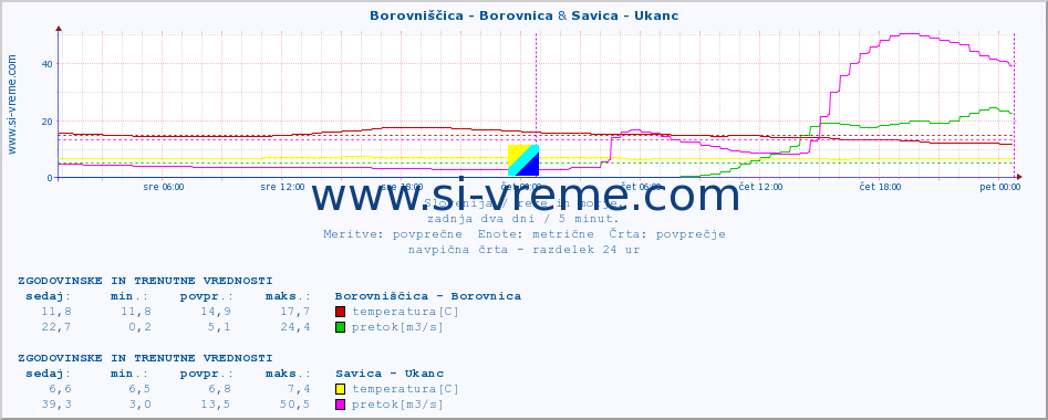 POVPREČJE :: Borovniščica - Borovnica & Savica - Ukanc :: temperatura | pretok | višina :: zadnja dva dni / 5 minut.