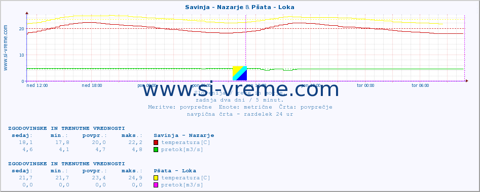 POVPREČJE :: Savinja - Nazarje & Pšata - Loka :: temperatura | pretok | višina :: zadnja dva dni / 5 minut.