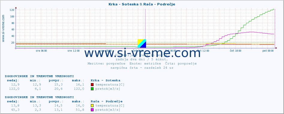 POVPREČJE :: Krka - Soteska & Rača - Podrečje :: temperatura | pretok | višina :: zadnja dva dni / 5 minut.