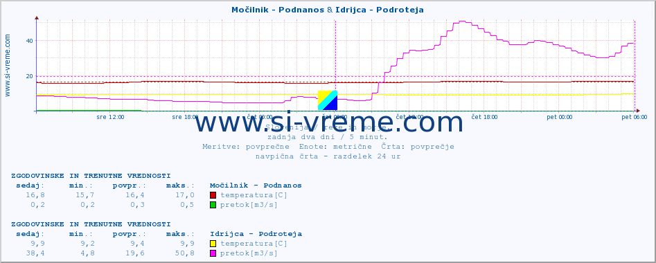 POVPREČJE :: Močilnik - Podnanos & Idrijca - Podroteja :: temperatura | pretok | višina :: zadnja dva dni / 5 minut.