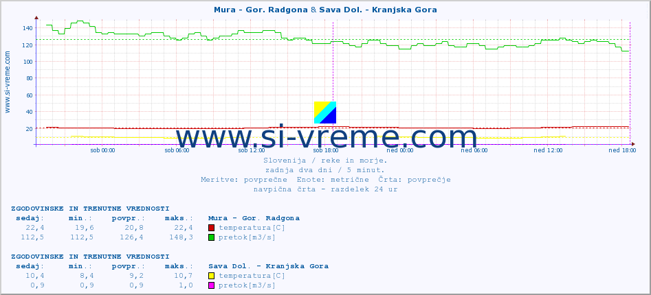 POVPREČJE :: Mura - Gor. Radgona & Sava Dol. - Kranjska Gora :: temperatura | pretok | višina :: zadnja dva dni / 5 minut.