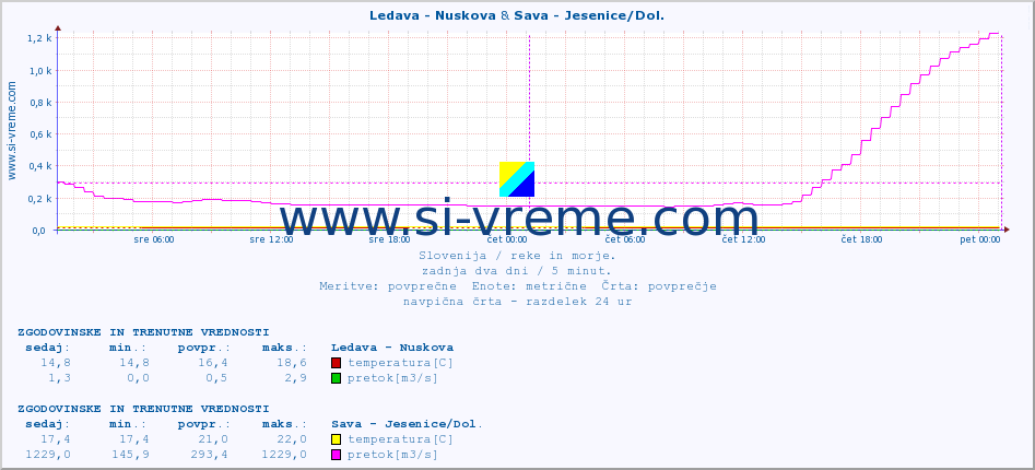 POVPREČJE :: Ledava - Nuskova & Sava - Jesenice/Dol. :: temperatura | pretok | višina :: zadnja dva dni / 5 minut.