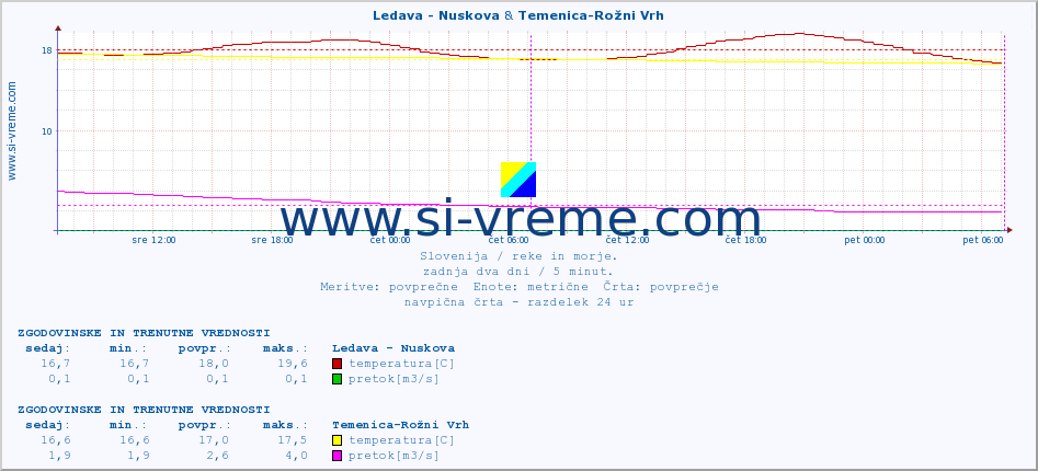 POVPREČJE :: Ledava - Nuskova & Temenica-Rožni Vrh :: temperatura | pretok | višina :: zadnja dva dni / 5 minut.