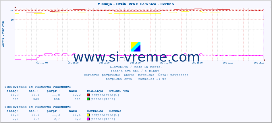 POVPREČJE :: Mislinja - Otiški Vrh & Cerknica - Cerkno :: temperatura | pretok | višina :: zadnja dva dni / 5 minut.