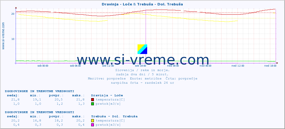 POVPREČJE :: Dravinja - Loče & Trebuša - Dol. Trebuša :: temperatura | pretok | višina :: zadnja dva dni / 5 minut.