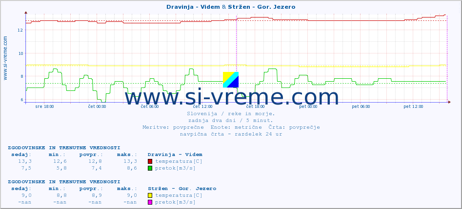 POVPREČJE :: Dravinja - Videm & Stržen - Gor. Jezero :: temperatura | pretok | višina :: zadnja dva dni / 5 minut.