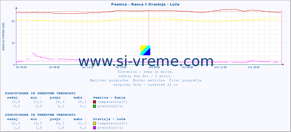 POVPREČJE :: Pesnica - Ranca & Dravinja - Loče :: temperatura | pretok | višina :: zadnja dva dni / 5 minut.