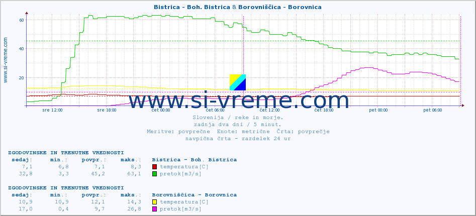 POVPREČJE :: Bistrica - Boh. Bistrica & Borovniščica - Borovnica :: temperatura | pretok | višina :: zadnja dva dni / 5 minut.