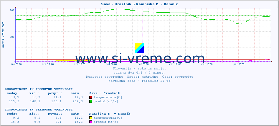 POVPREČJE :: Sava - Hrastnik & Kamniška B. - Kamnik :: temperatura | pretok | višina :: zadnja dva dni / 5 minut.