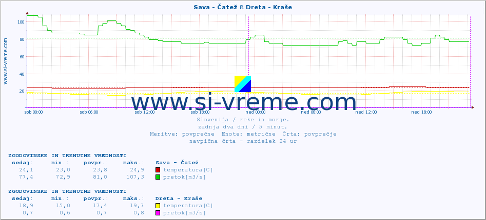 POVPREČJE :: Sava - Čatež & Dreta - Kraše :: temperatura | pretok | višina :: zadnja dva dni / 5 minut.