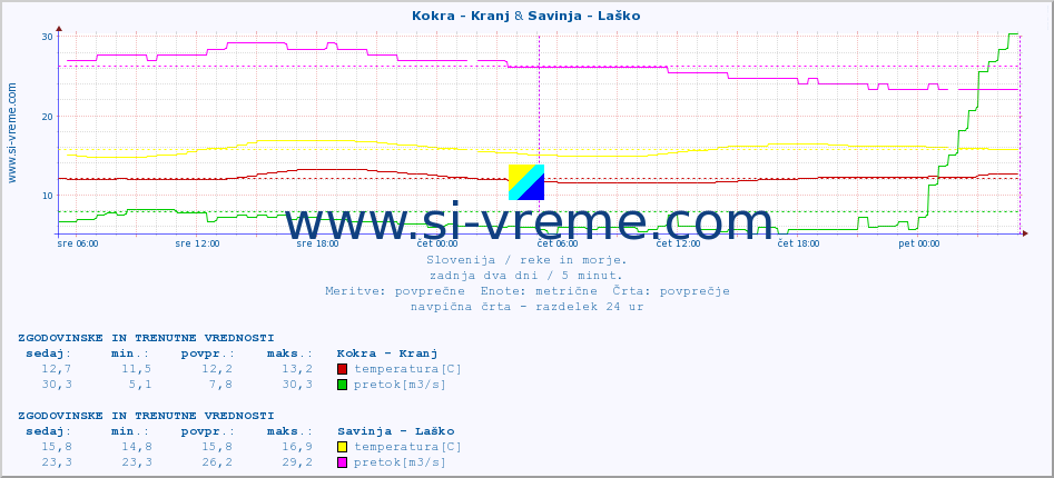 POVPREČJE :: Kokra - Kranj & Savinja - Laško :: temperatura | pretok | višina :: zadnja dva dni / 5 minut.