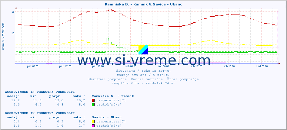 POVPREČJE :: Kamniška B. - Kamnik & Savica - Ukanc :: temperatura | pretok | višina :: zadnja dva dni / 5 minut.