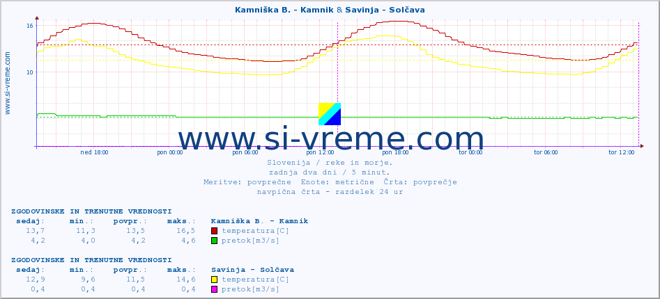 POVPREČJE :: Kamniška B. - Kamnik & Savinja - Solčava :: temperatura | pretok | višina :: zadnja dva dni / 5 minut.