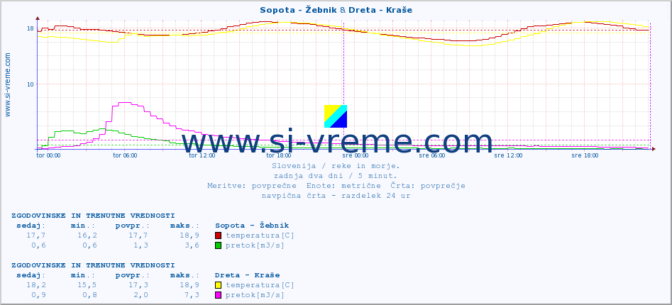 POVPREČJE :: Sopota - Žebnik & Dreta - Kraše :: temperatura | pretok | višina :: zadnja dva dni / 5 minut.