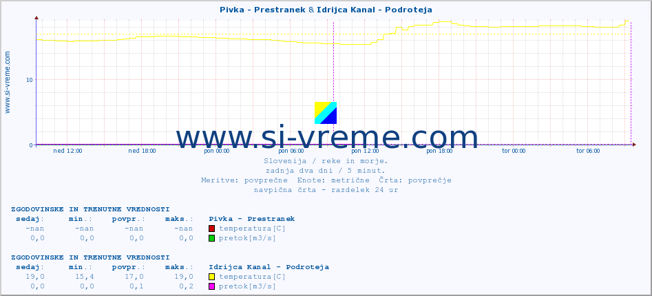 POVPREČJE :: Pivka - Prestranek & Idrijca Kanal - Podroteja :: temperatura | pretok | višina :: zadnja dva dni / 5 minut.