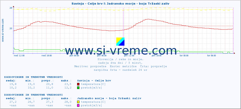 POVPREČJE :: Savinja - Celje brv & Jadransko morje - boja Tržaski zaliv :: temperatura | pretok | višina :: zadnja dva dni / 5 minut.