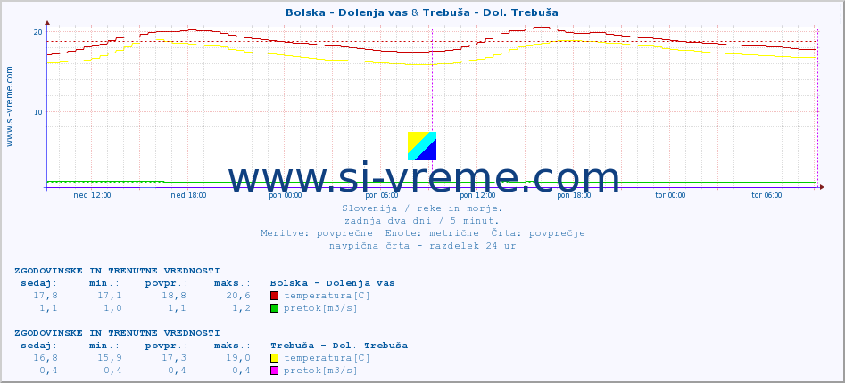 POVPREČJE :: Bolska - Dolenja vas & Trebuša - Dol. Trebuša :: temperatura | pretok | višina :: zadnja dva dni / 5 minut.