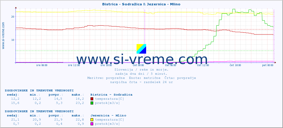 POVPREČJE :: Bistrica - Sodražica & Jezernica - Mlino :: temperatura | pretok | višina :: zadnja dva dni / 5 minut.