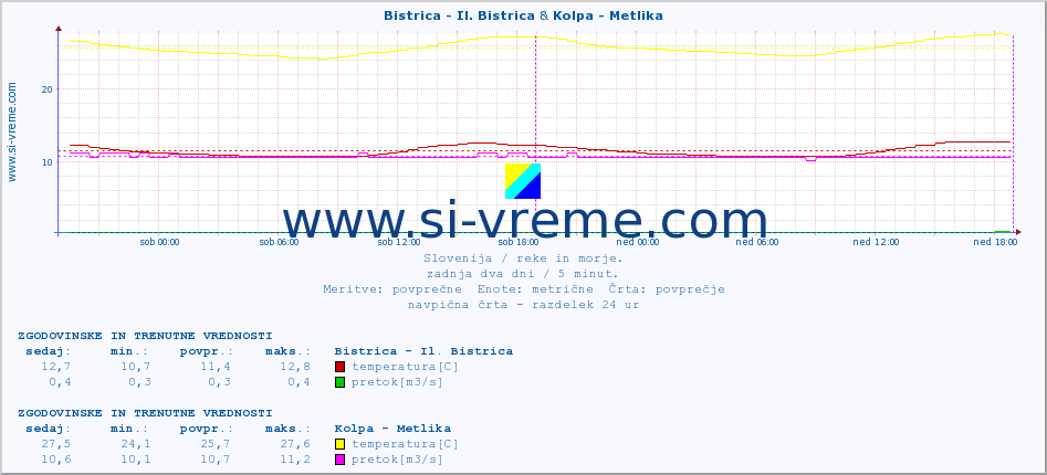 POVPREČJE :: Bistrica - Il. Bistrica & Kolpa - Metlika :: temperatura | pretok | višina :: zadnja dva dni / 5 minut.