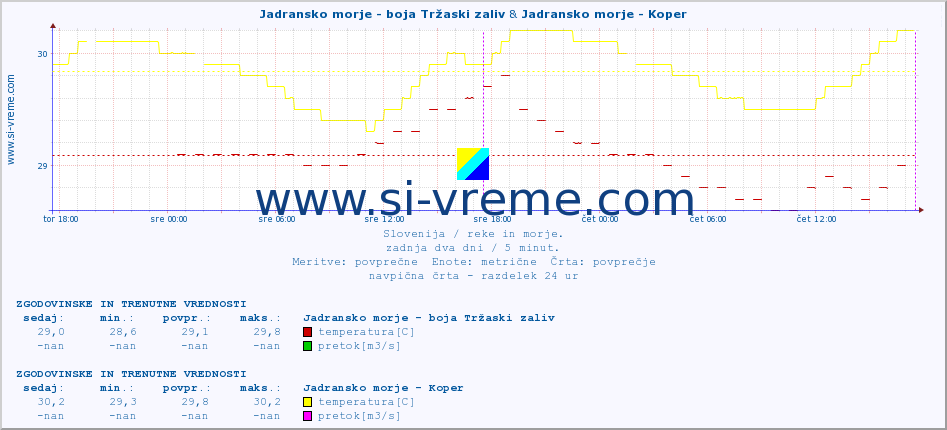 POVPREČJE :: Jadransko morje - boja Tržaski zaliv & Jadransko morje - Koper :: temperatura | pretok | višina :: zadnja dva dni / 5 minut.