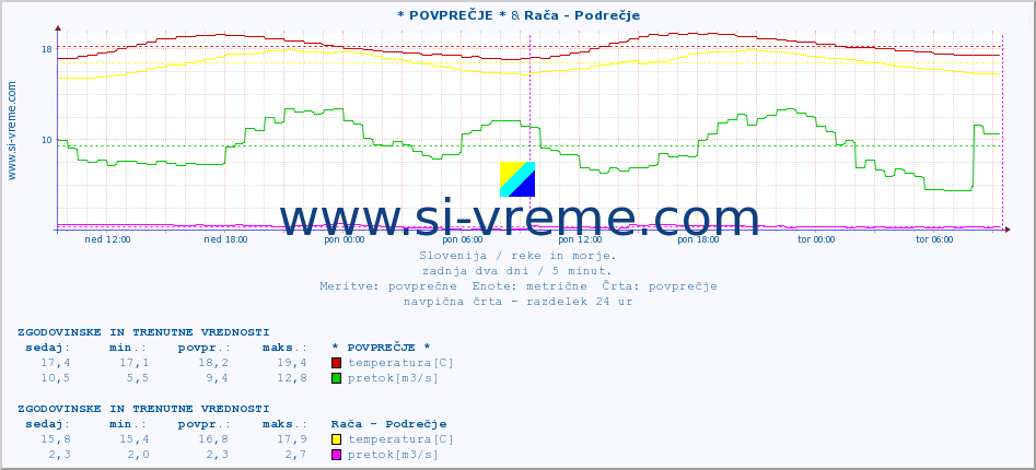 POVPREČJE :: * POVPREČJE * & Rača - Podrečje :: temperatura | pretok | višina :: zadnja dva dni / 5 minut.