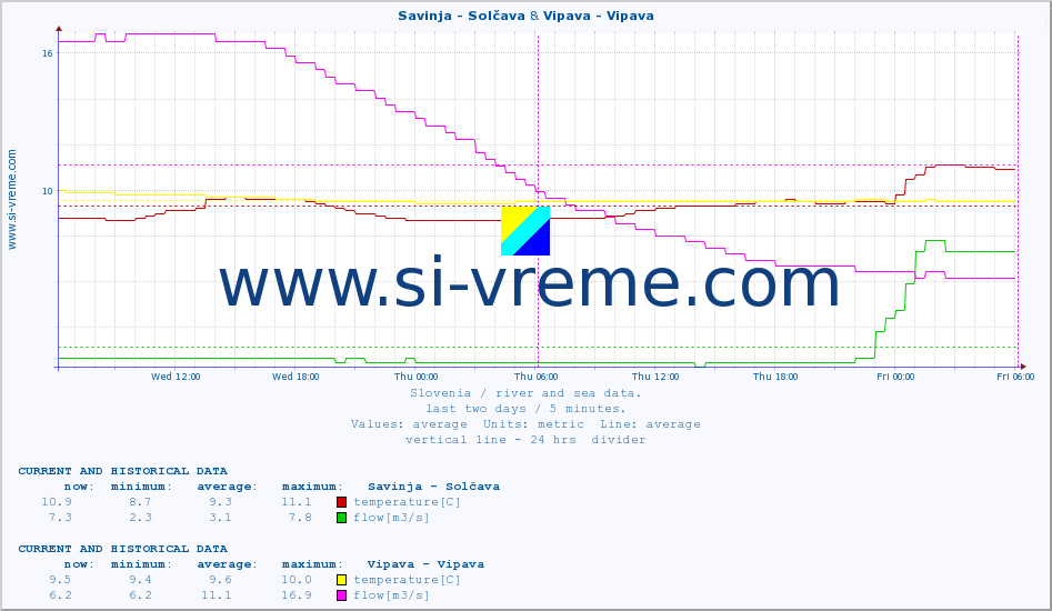 :: Savinja - Solčava & Vipava - Vipava :: temperature | flow | height :: last two days / 5 minutes.