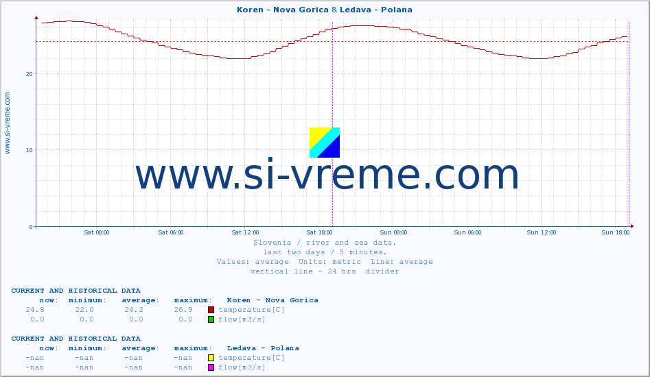  :: Koren - Nova Gorica & Ledava - Polana :: temperature | flow | height :: last two days / 5 minutes.