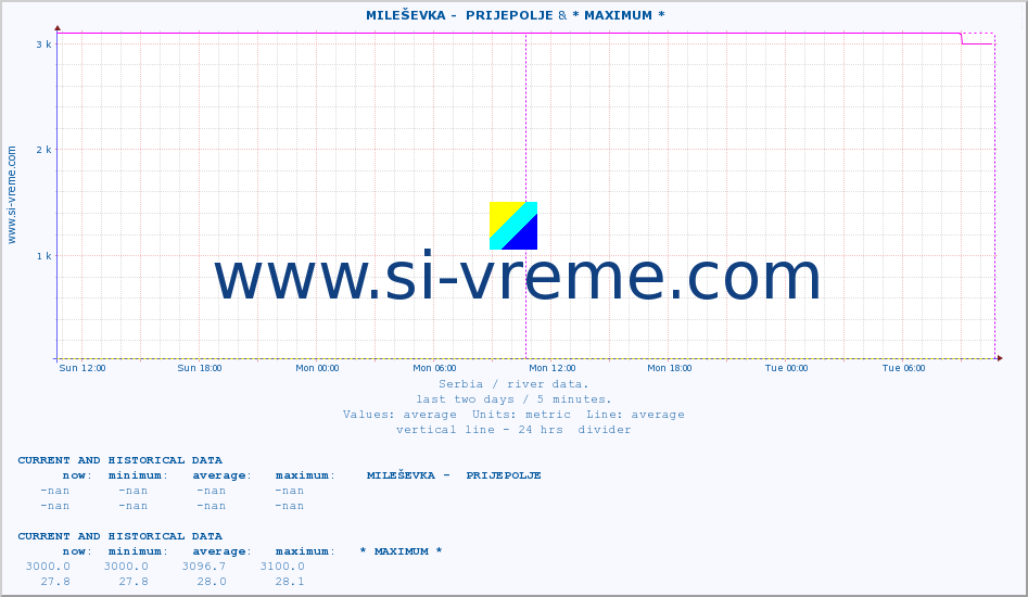 ::  MILEŠEVKA -  PRIJEPOLJE & * MAXIMUM * :: height |  |  :: last two days / 5 minutes.