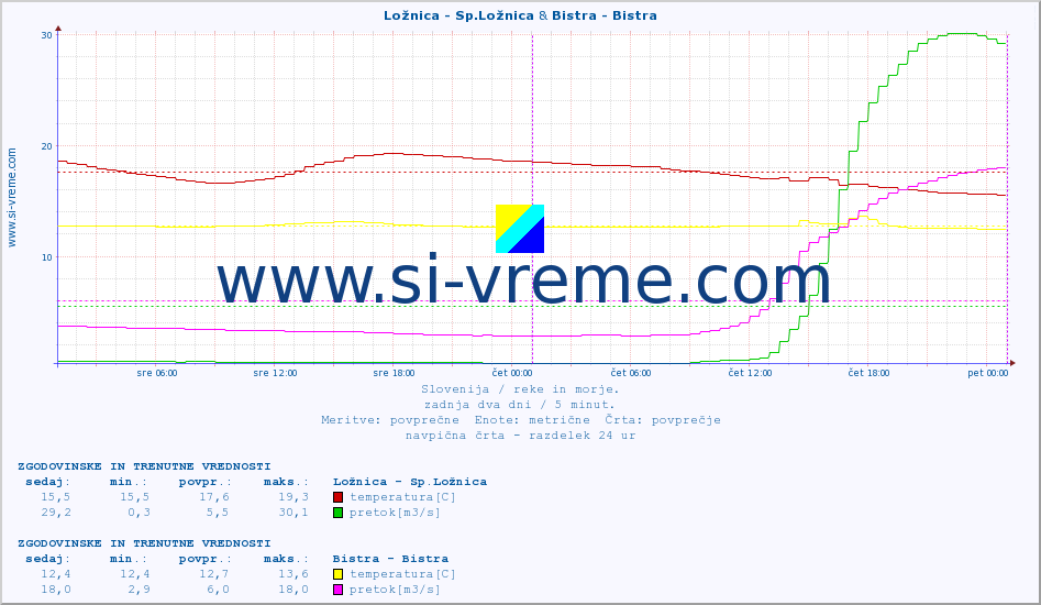 POVPREČJE :: Ložnica - Sp.Ložnica & Bistra - Bistra :: temperatura | pretok | višina :: zadnja dva dni / 5 minut.