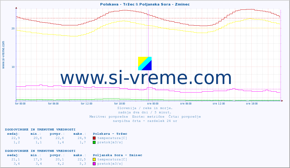 POVPREČJE :: Polskava - Tržec & Poljanska Sora - Zminec :: temperatura | pretok | višina :: zadnja dva dni / 5 minut.