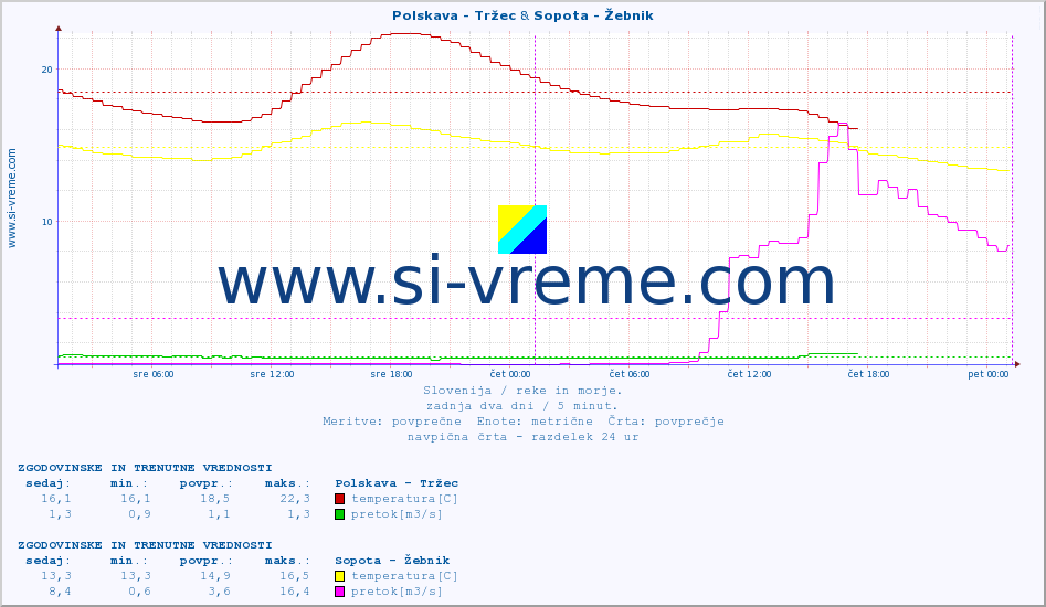 POVPREČJE :: Polskava - Tržec & Sopota - Žebnik :: temperatura | pretok | višina :: zadnja dva dni / 5 minut.