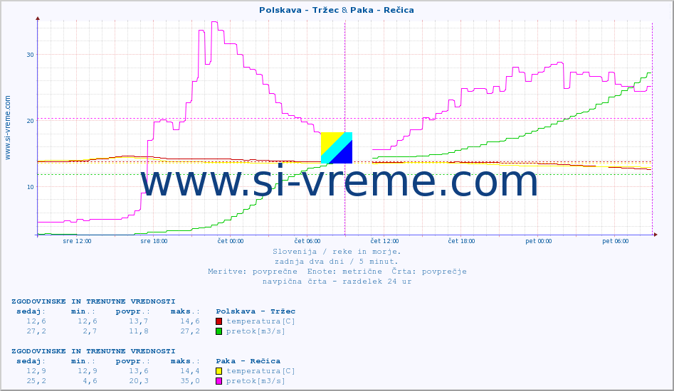 POVPREČJE :: Polskava - Tržec & Paka - Rečica :: temperatura | pretok | višina :: zadnja dva dni / 5 minut.