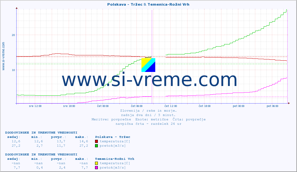 POVPREČJE :: Polskava - Tržec & Temenica-Rožni Vrh :: temperatura | pretok | višina :: zadnja dva dni / 5 minut.