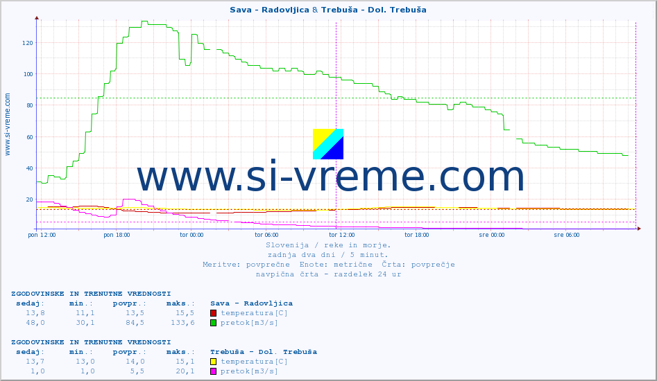 POVPREČJE :: Sava - Radovljica & Trebuša - Dol. Trebuša :: temperatura | pretok | višina :: zadnja dva dni / 5 minut.