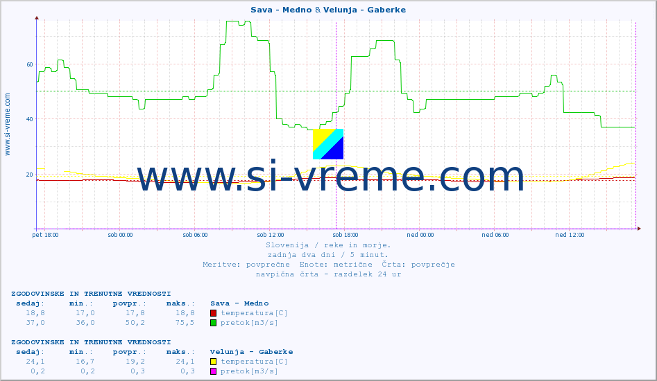 POVPREČJE :: Sava - Medno & Velunja - Gaberke :: temperatura | pretok | višina :: zadnja dva dni / 5 minut.