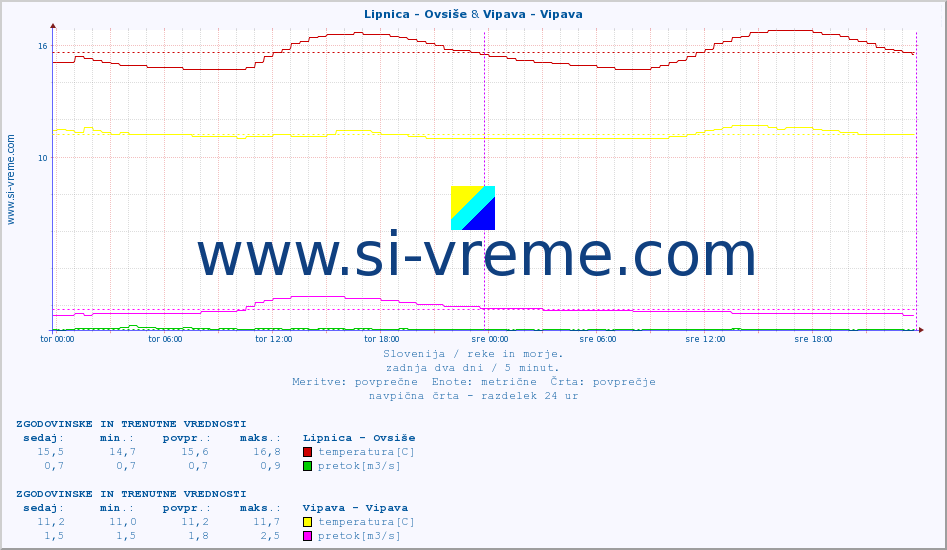 POVPREČJE :: Lipnica - Ovsiše & Vipava - Vipava :: temperatura | pretok | višina :: zadnja dva dni / 5 minut.