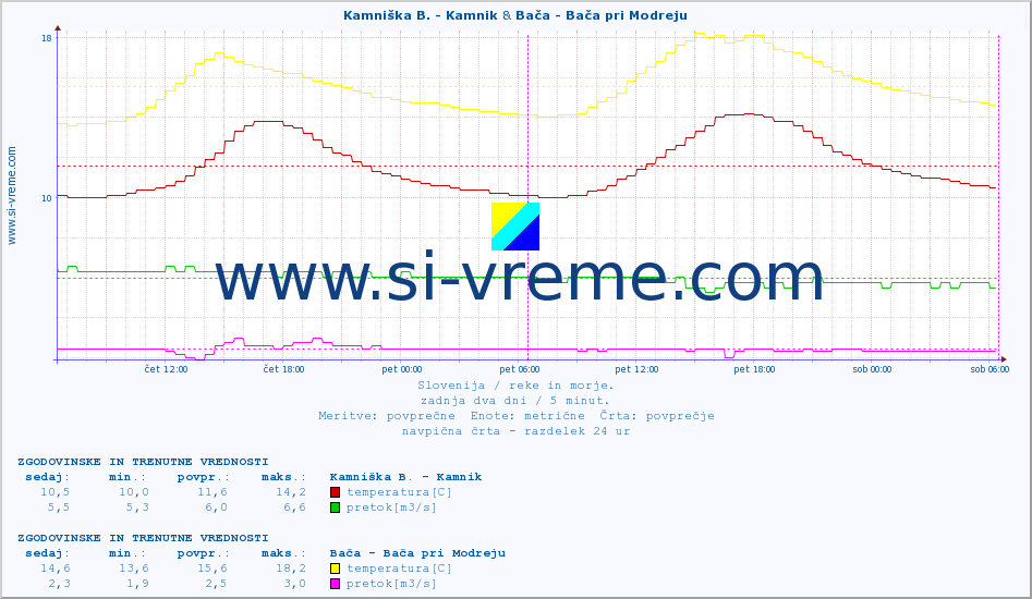 POVPREČJE :: Kamniška B. - Kamnik & Bača - Bača pri Modreju :: temperatura | pretok | višina :: zadnja dva dni / 5 minut.