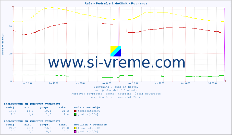 POVPREČJE :: Rača - Podrečje & Močilnik - Podnanos :: temperatura | pretok | višina :: zadnja dva dni / 5 minut.