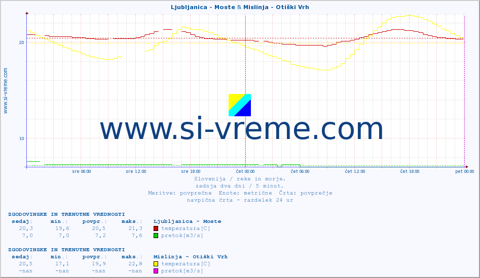 POVPREČJE :: Ljubljanica - Moste & Mislinja - Otiški Vrh :: temperatura | pretok | višina :: zadnja dva dni / 5 minut.