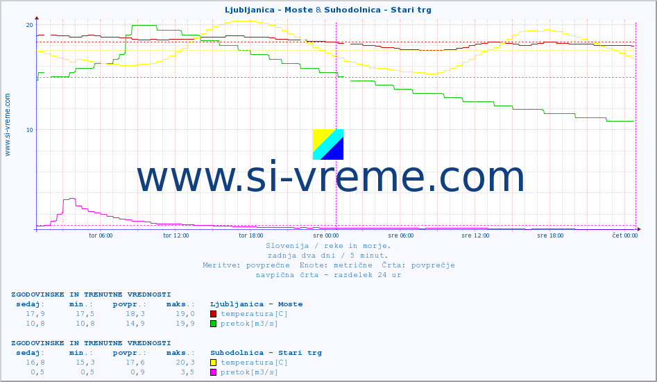 POVPREČJE :: Ljubljanica - Moste & Suhodolnica - Stari trg :: temperatura | pretok | višina :: zadnja dva dni / 5 minut.