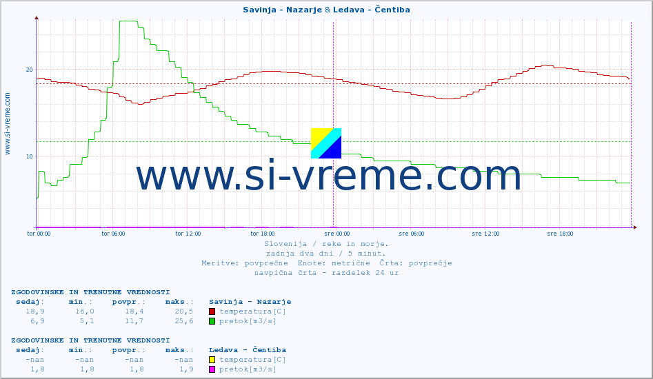 POVPREČJE :: Savinja - Nazarje & Ledava - Čentiba :: temperatura | pretok | višina :: zadnja dva dni / 5 minut.
