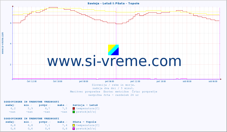 POVPREČJE :: Savinja - Letuš & Pšata - Topole :: temperatura | pretok | višina :: zadnja dva dni / 5 minut.