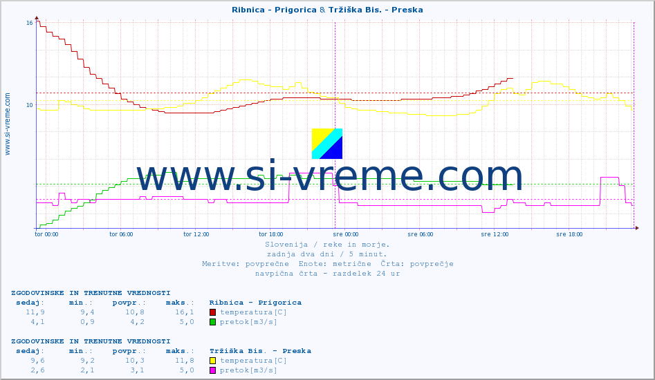 POVPREČJE :: Ribnica - Prigorica & Tržiška Bis. - Preska :: temperatura | pretok | višina :: zadnja dva dni / 5 minut.