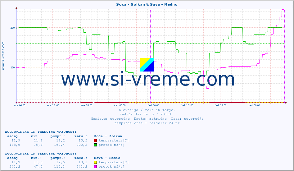 POVPREČJE :: Soča - Solkan & Sava - Medno :: temperatura | pretok | višina :: zadnja dva dni / 5 minut.