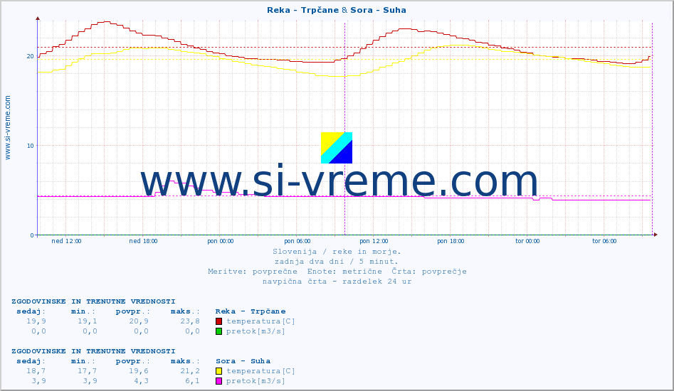 POVPREČJE :: Reka - Trpčane & Sora - Suha :: temperatura | pretok | višina :: zadnja dva dni / 5 minut.