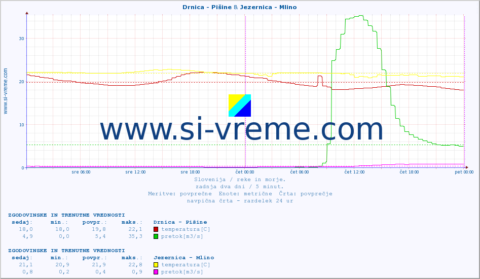 POVPREČJE :: Drnica - Pišine & Jezernica - Mlino :: temperatura | pretok | višina :: zadnja dva dni / 5 minut.