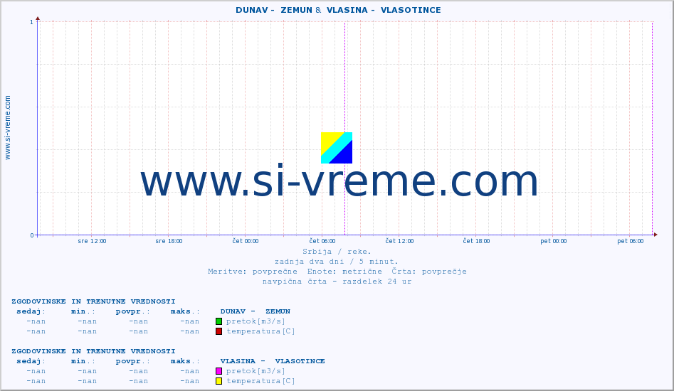 POVPREČJE ::  DUNAV -  ZEMUN &  VLASINA -  VLASOTINCE :: višina | pretok | temperatura :: zadnja dva dni / 5 minut.