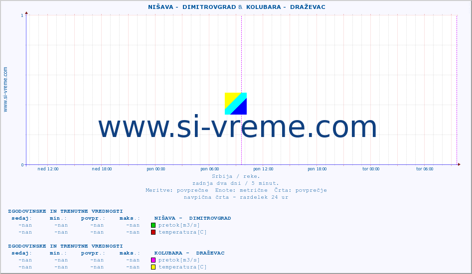 POVPREČJE ::  NIŠAVA -  DIMITROVGRAD &  KOLUBARA -  DRAŽEVAC :: višina | pretok | temperatura :: zadnja dva dni / 5 minut.