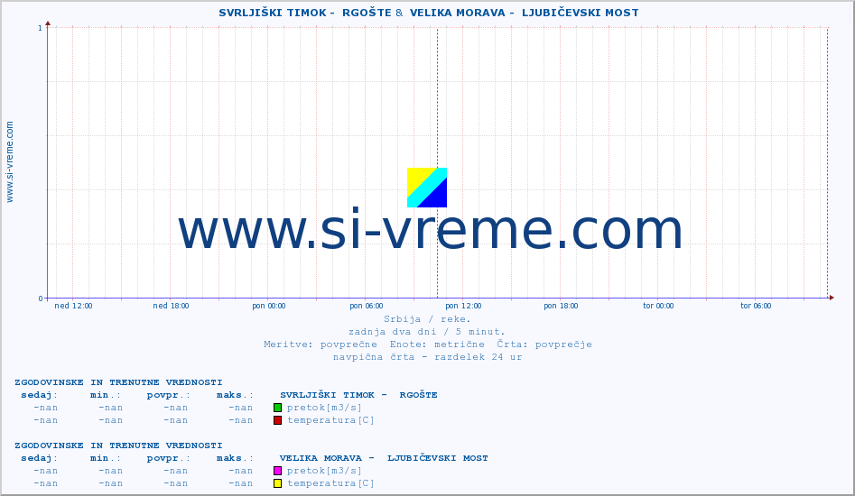 POVPREČJE ::  SVRLJIŠKI TIMOK -  RGOŠTE &  VELIKA MORAVA -  LJUBIČEVSKI MOST :: višina | pretok | temperatura :: zadnja dva dni / 5 minut.