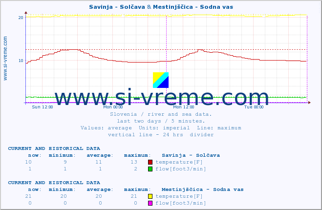  :: Savinja - Solčava & Mestinjščica - Sodna vas :: temperature | flow | height :: last two days / 5 minutes.